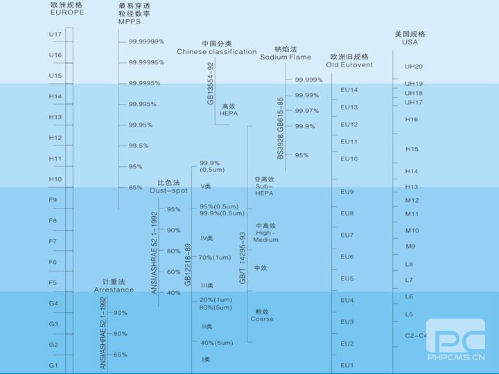 GMP潔凈室等級標準劃分