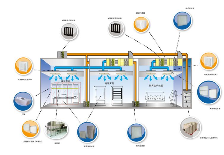 生物醫藥行業空氣過濾解決方案