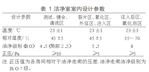 晶圓潔凈無塵廠房凈化空調設計實例參考