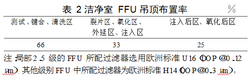 晶圓潔凈無塵廠房凈化空調設計實例參考