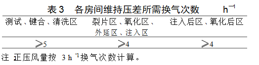 晶圓潔凈無塵廠房凈化空調設計實例參考