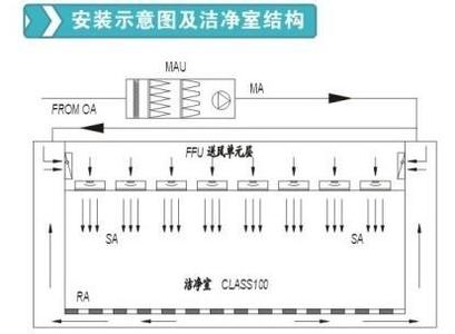 潔凈室FFU送風單元運轉運行時注意事項