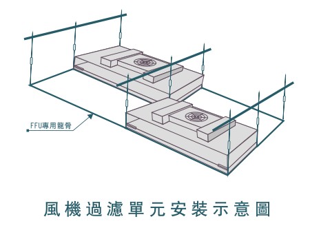 潔凈室FFU送風單元安裝安全要求有哪些？