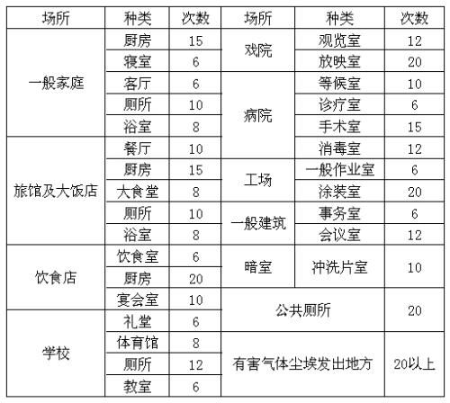 潔凈室無塵生產車間換氣次數如何確定？