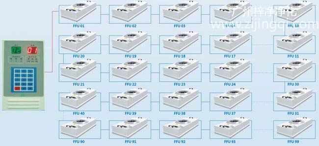 潔凈室專用小型FFU風機過濾器單元中央監控系統介紹