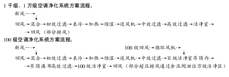 百級無塵潔凈車間通風設備噪聲的控制方法