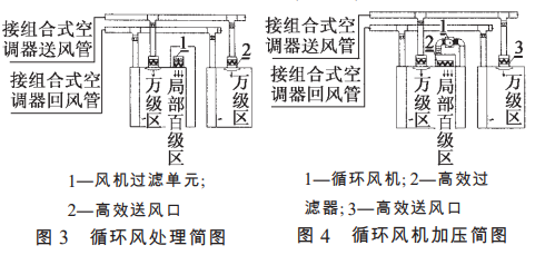 制藥潔凈廠房百級凈化車間空氣處理方式