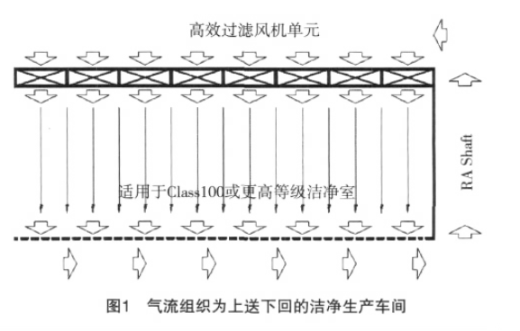 百級潔凈無塵室氣流微調整方案