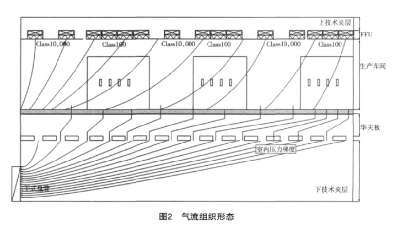 百級潔凈無塵室氣流微調整方案