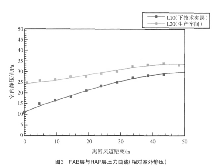 百級潔凈無塵室氣流微調整方案