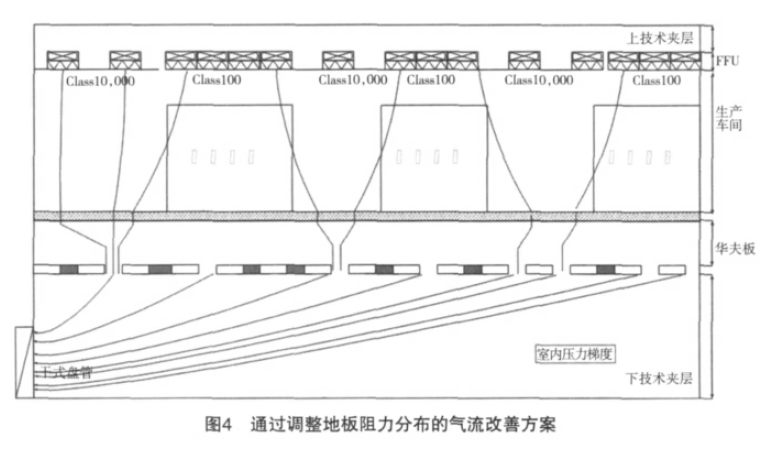 百級潔凈無塵室氣流微調整方案