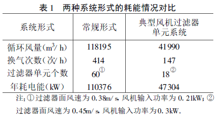 百級潔凈車間氣流組織的優化方法