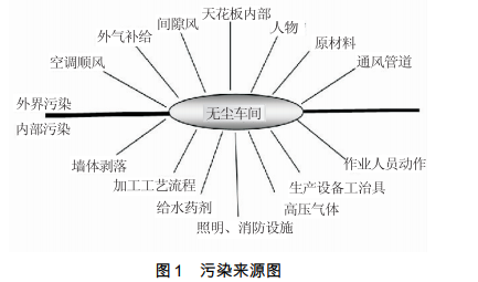 涂裝無塵潔凈車間如何維護與管理