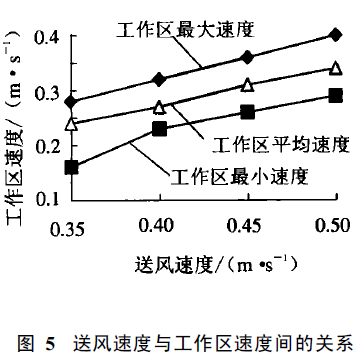 無塵室頂送側回百級潔凈手術室模擬設計方法