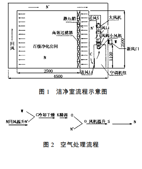 無塵車間的高精度恒溫恒濕控制方法