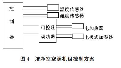 無塵車間的高精度恒溫恒濕控制方法