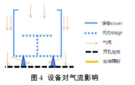 高等級液晶面板潔凈室影響氣流的因素及解決方法