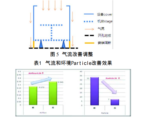 高等級液晶面板潔凈室影響氣流的因素及解決方法