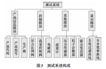 潔凈車間空氣過濾器性能測試系統組成