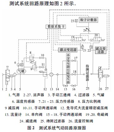 潔凈車間空氣過濾器性能測試系統組成