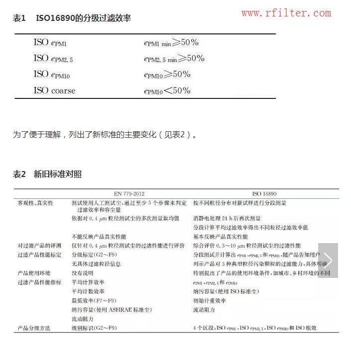 ISO16890空氣過濾器分級新標準（空調過濾網等級劃分）