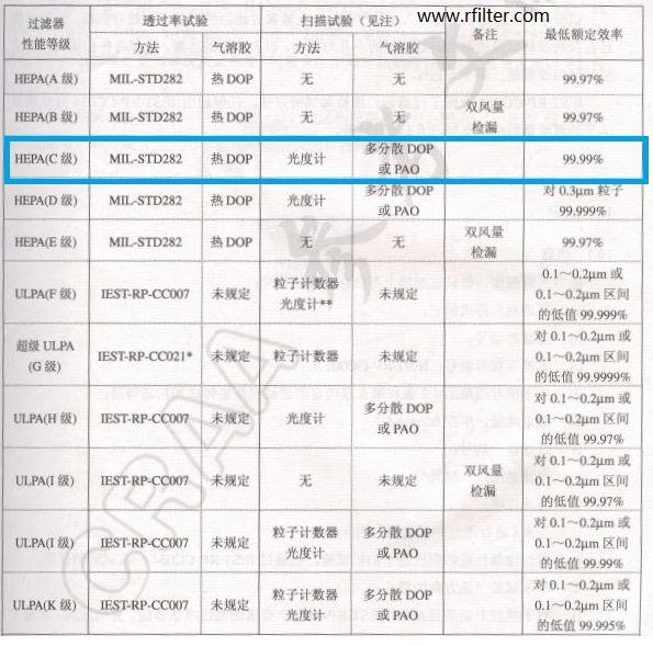 潔凈車間潔凈等級和高效過濾器檢測標準介紹