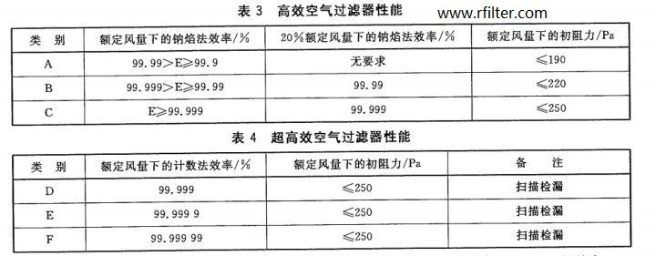 潔凈車間潔凈等級和高效過濾器檢測標準介紹