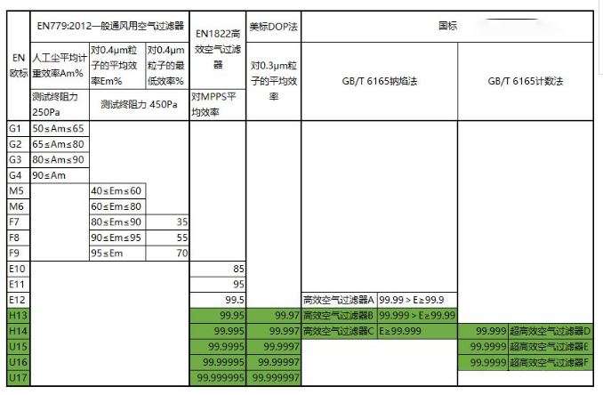 各國潔凈車間用高效空氣過濾器標準表格參考